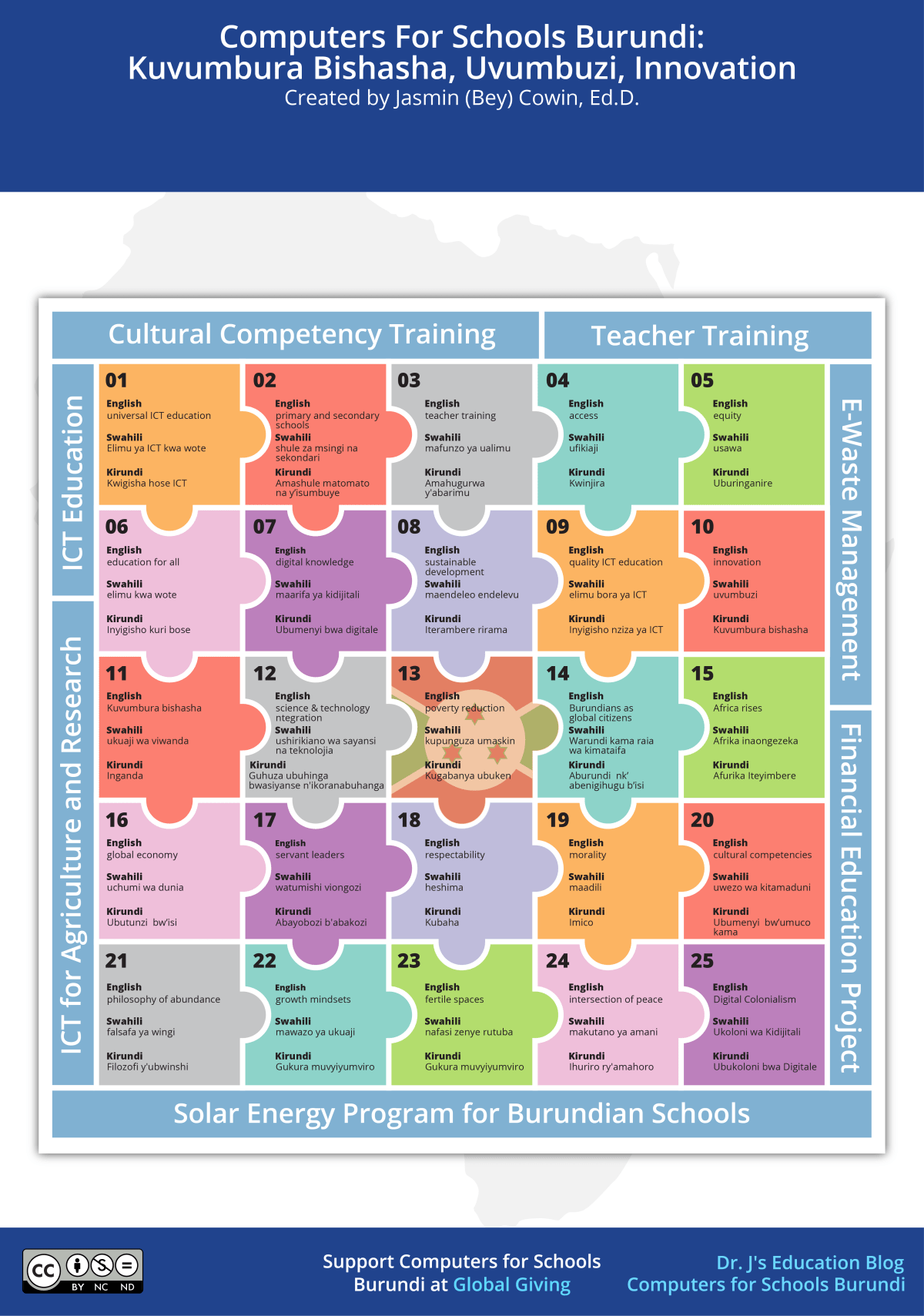 Computers For Schools Burundi:Kuvumbura Bishasha, Uvumbuzi,&nbsp;Innovation