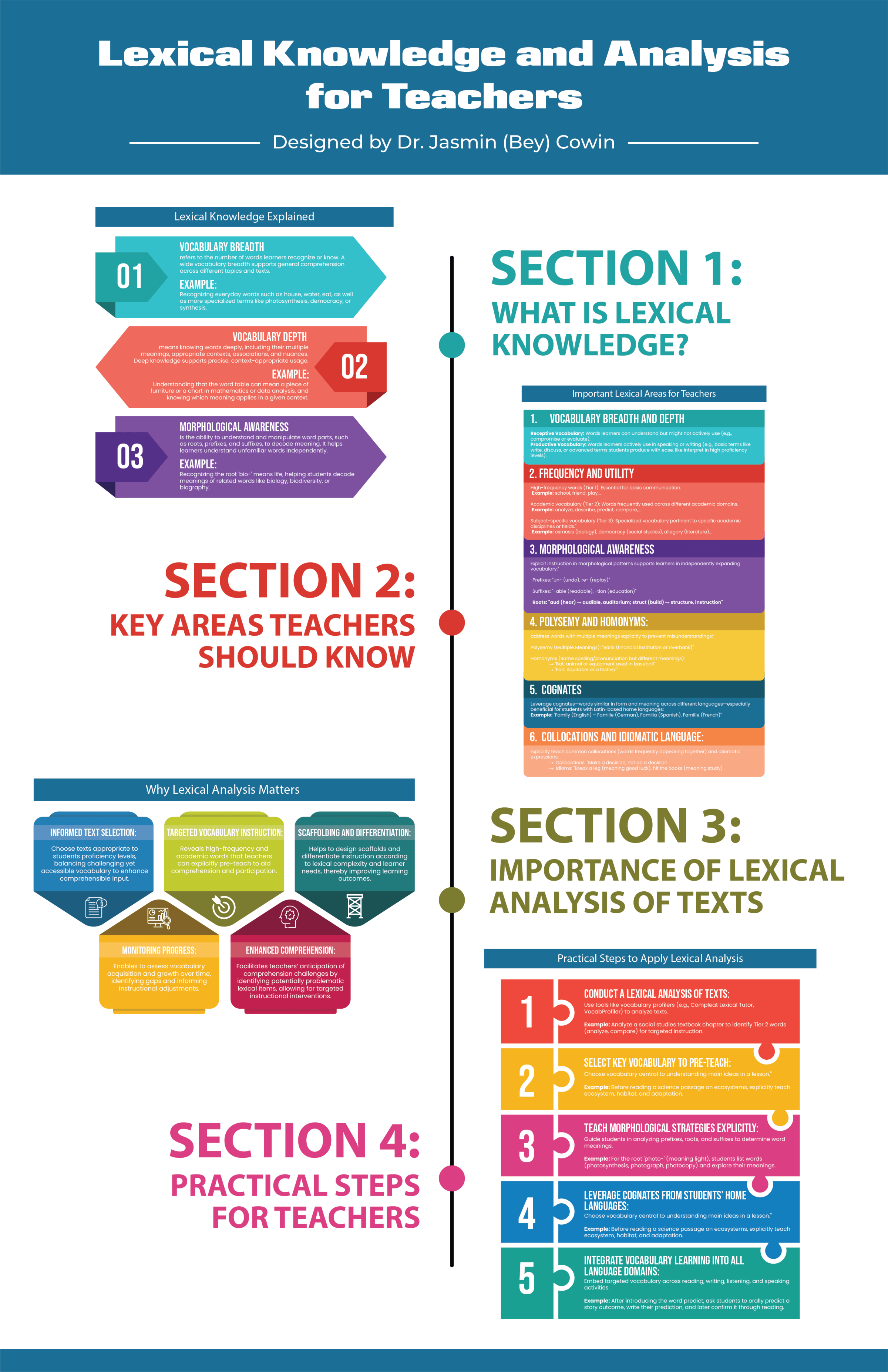 The Lexical Knowledge and Analysis for Teachers Infographic designed by ...